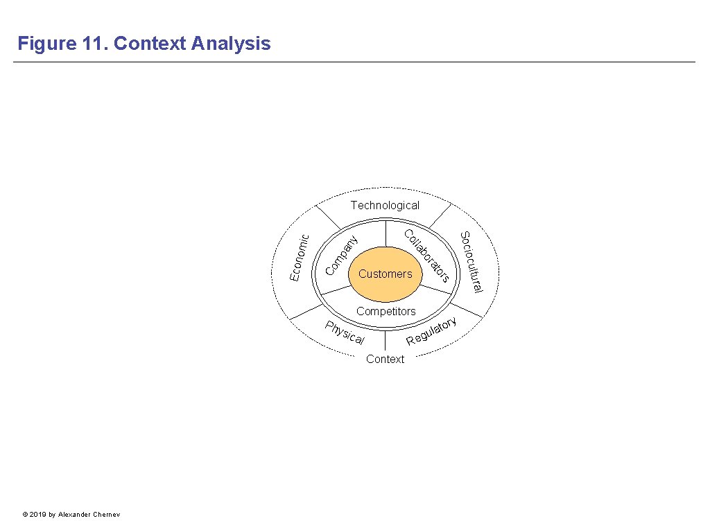 Figure 11. Context Analysis y an mp Econ Co cal Re Context ry ato