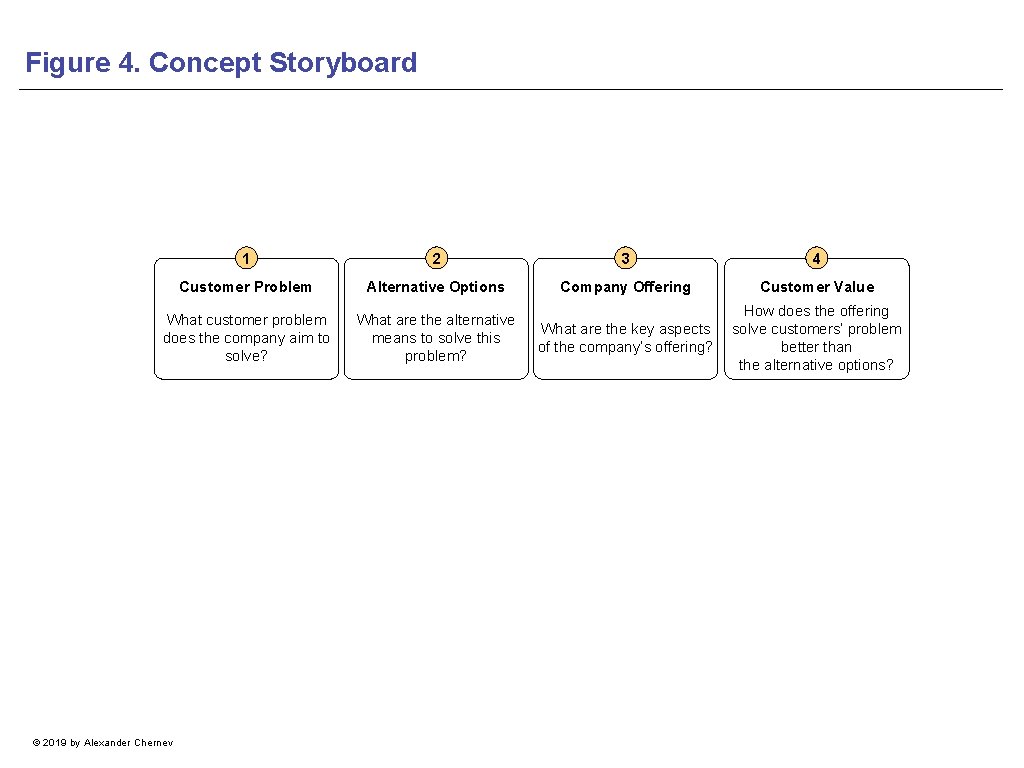 Figure 4. Concept Storyboard 1 2 3 4 Customer Problem Alternative Options Company Offering