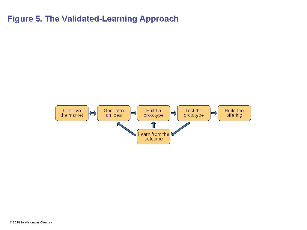 Figure 5. The Validated-Learning Approach Observe the market Generate an idea Build a prototype