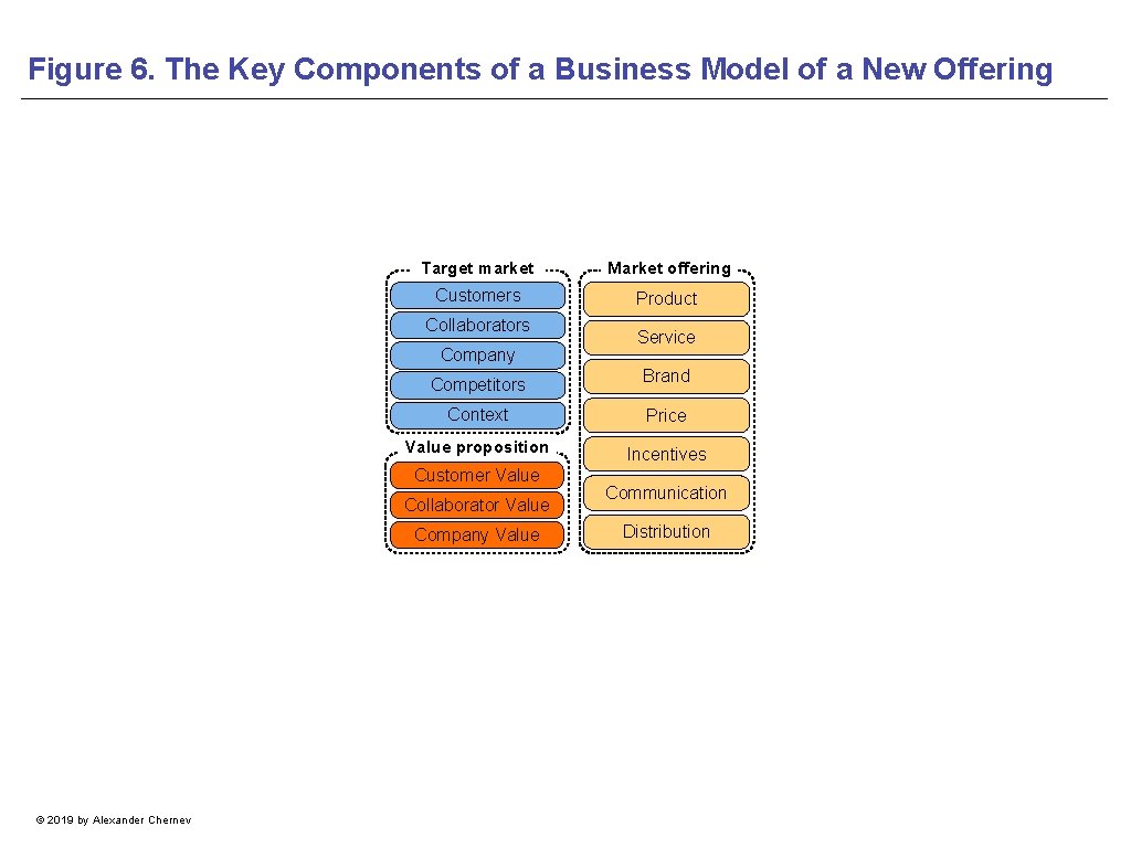 Figure 6. The Key Components of a Business Model of a New Offering Target