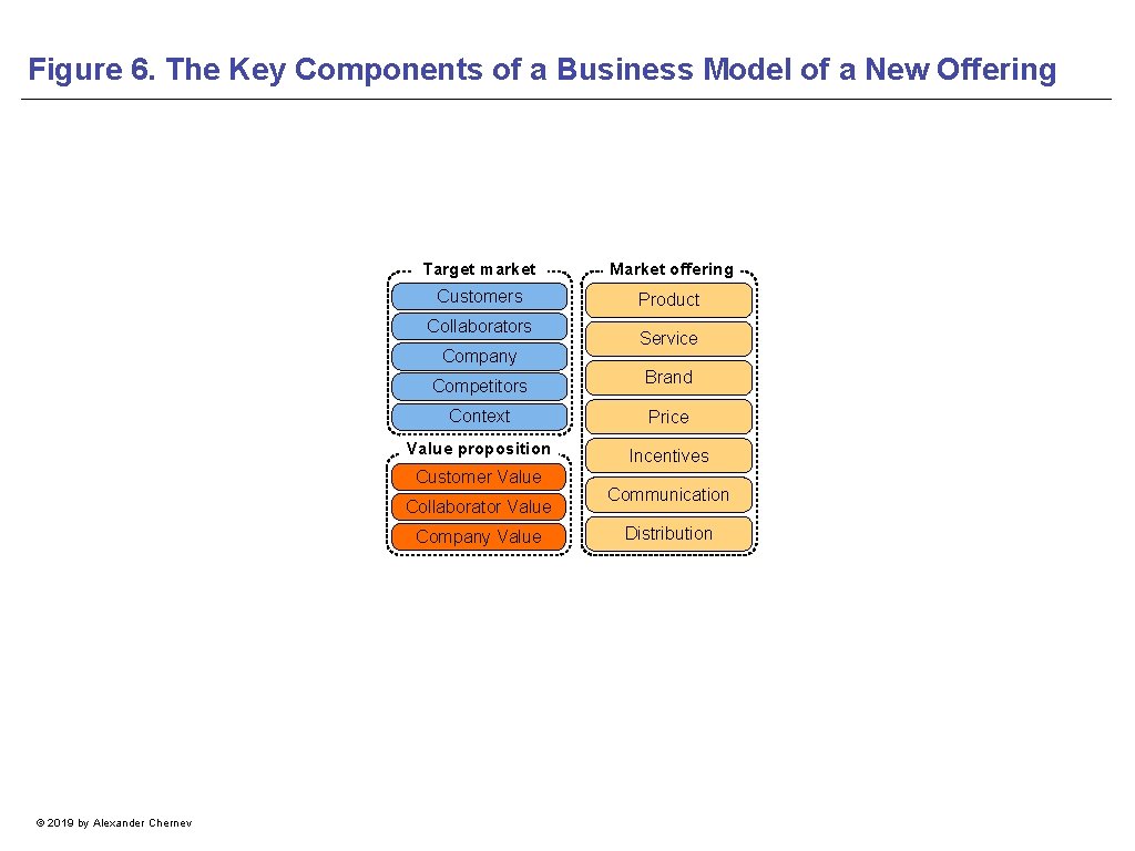 Figure 6. The Key Components of a Business Model of a New Offering Target
