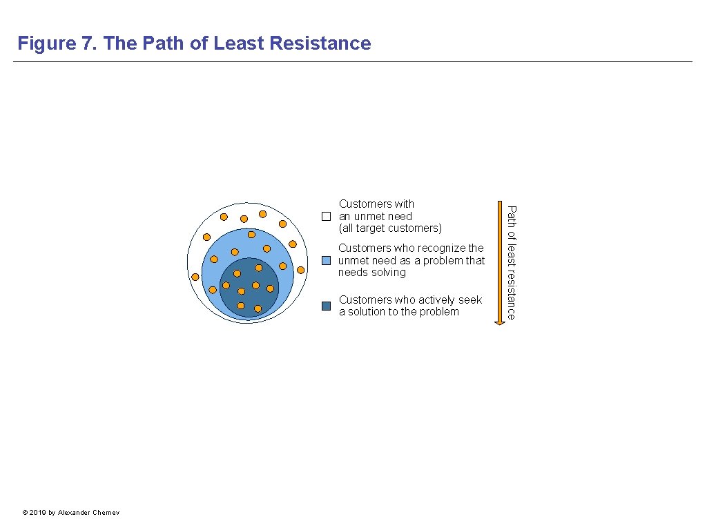 Figure 7. The Path of Least Resistance Customers who recognize the unmet need as