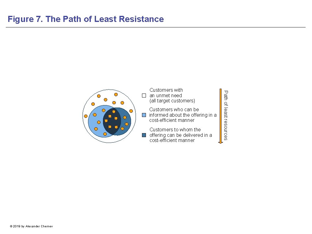 Figure 7. The Path of Least Resistance Customers who can be informed about the