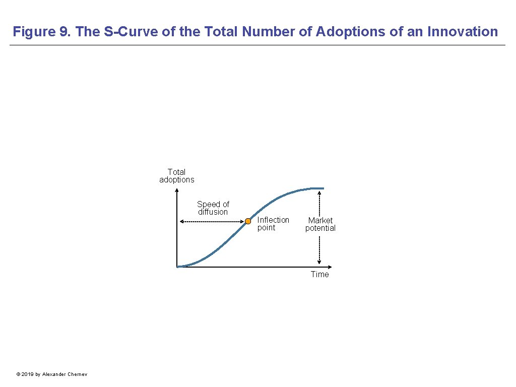 Figure 9. The S-Curve of the Total Number of Adoptions of an Innovation Total