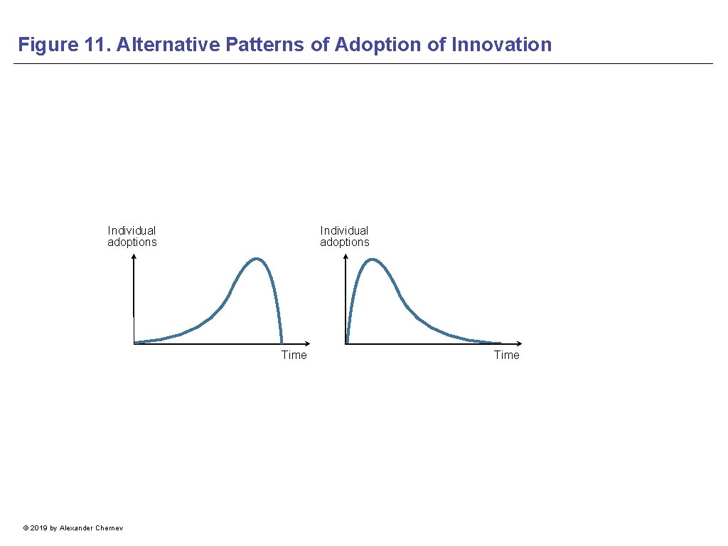 Figure 11. Alternative Patterns of Adoption of Innovation Individual adoptions Time © 2019 by