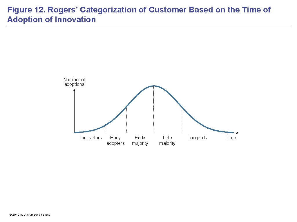 Figure 12. Rogers’ Categorization of Customer Based on the Time of Adoption of Innovation