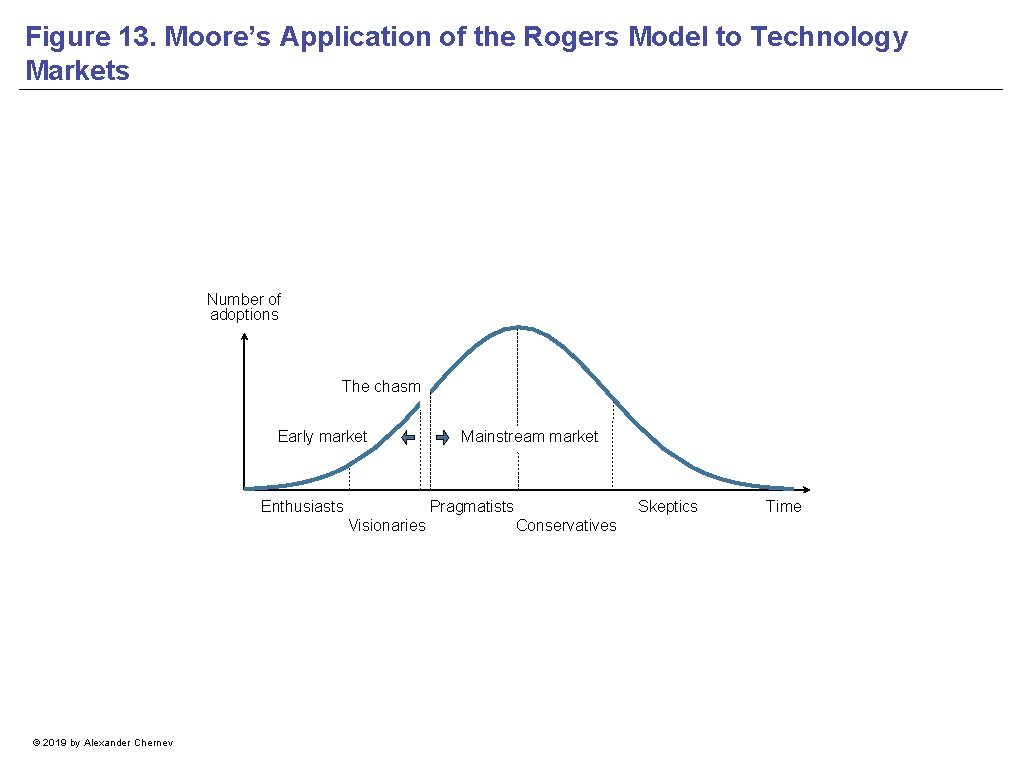 Figure 13. Moore’s Application of the Rogers Model to Technology Markets Number of adoptions
