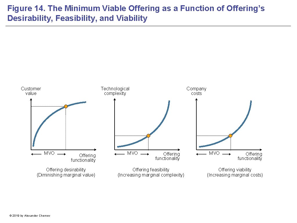 Figure 14. The Minimum Viable Offering as a Function of Offering’s Desirability, Feasibility, and