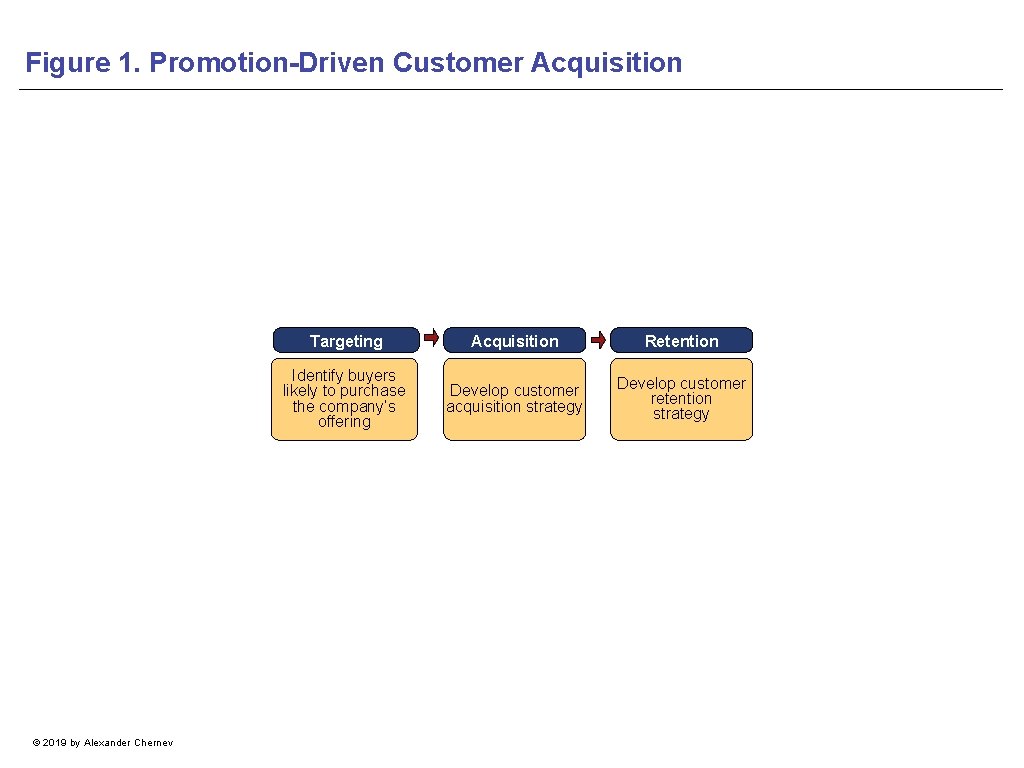 Figure 1. Promotion-Driven Customer Acquisition © 2019 by Alexander Chernev Targeting Acquisition Retention Identify