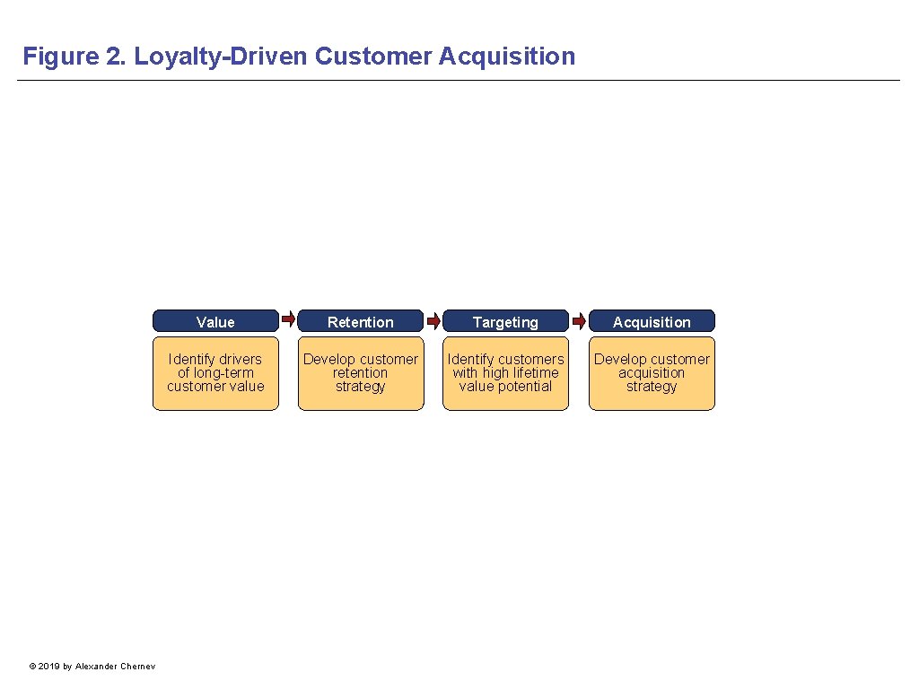 Figure 2. Loyalty-Driven Customer Acquisition © 2019 by Alexander Chernev Value Retention Targeting Acquisition