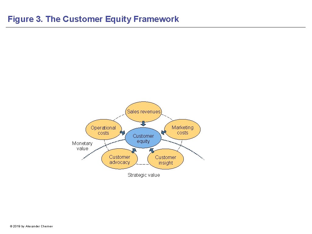 Figure 3. The Customer Equity Framework Sales revenues Operational costs Marketing costs Customer equity