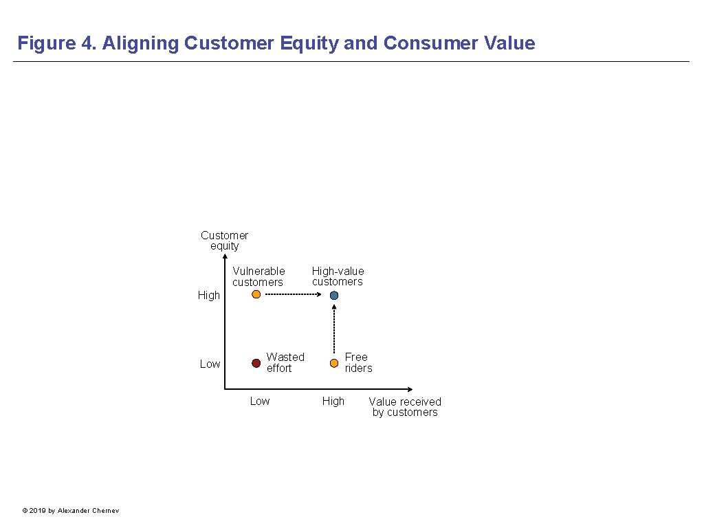 Figure 4. Aligning Customer Equity and Consumer Value Customer equity Vulnerable customers High-value customers