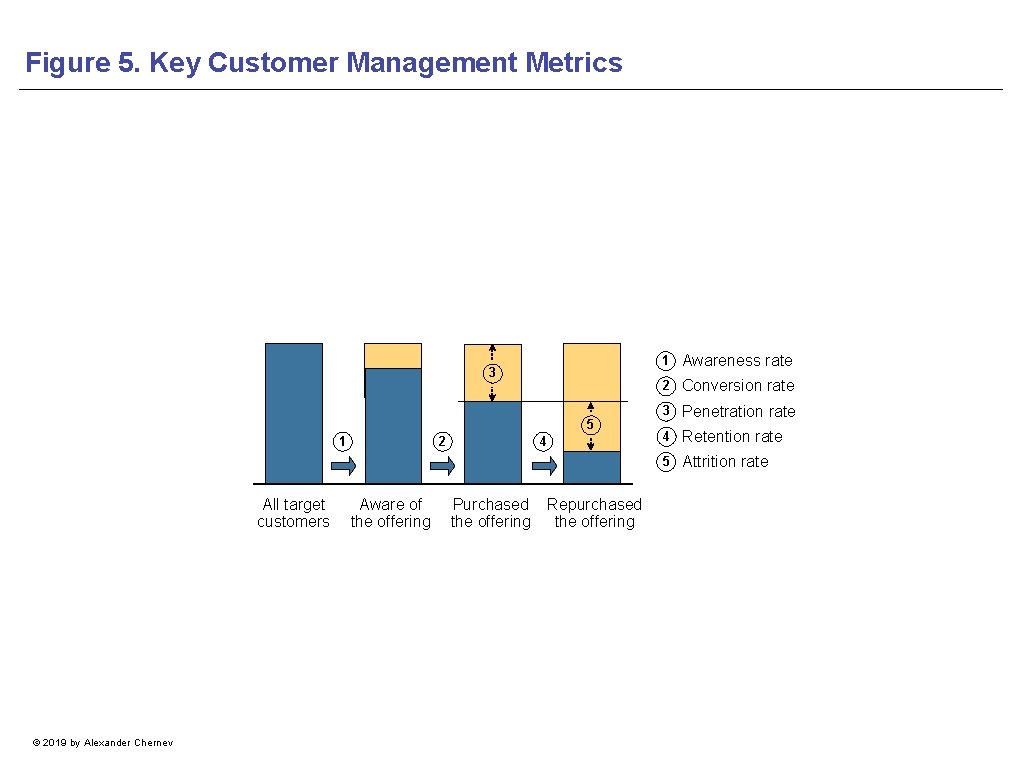 Figure 5. Key Customer Management Metrics 3 5 1 All target customers © 2019