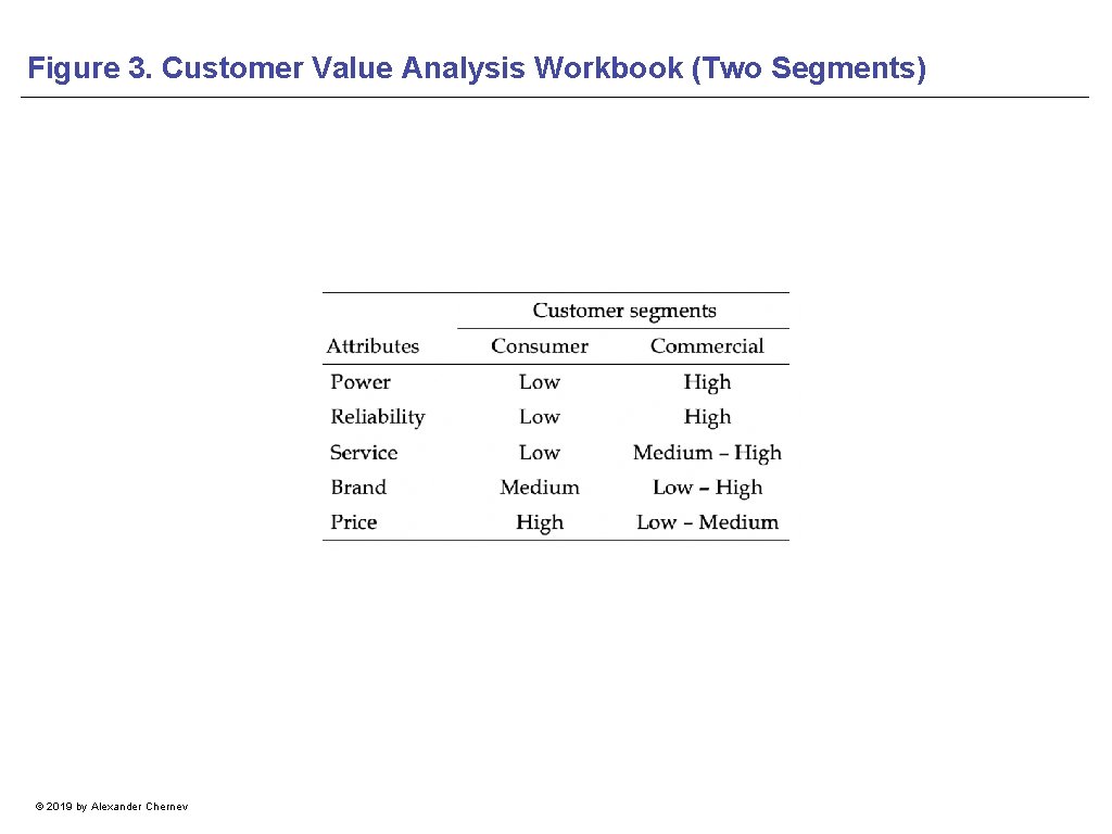Figure 3. Customer Value Analysis Workbook (Two Segments) © 2019 by Alexander Chernev 