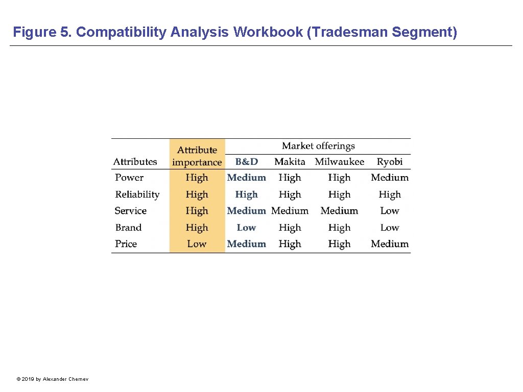 Figure 5. Compatibility Analysis Workbook (Tradesman Segment) © 2019 by Alexander Chernev 