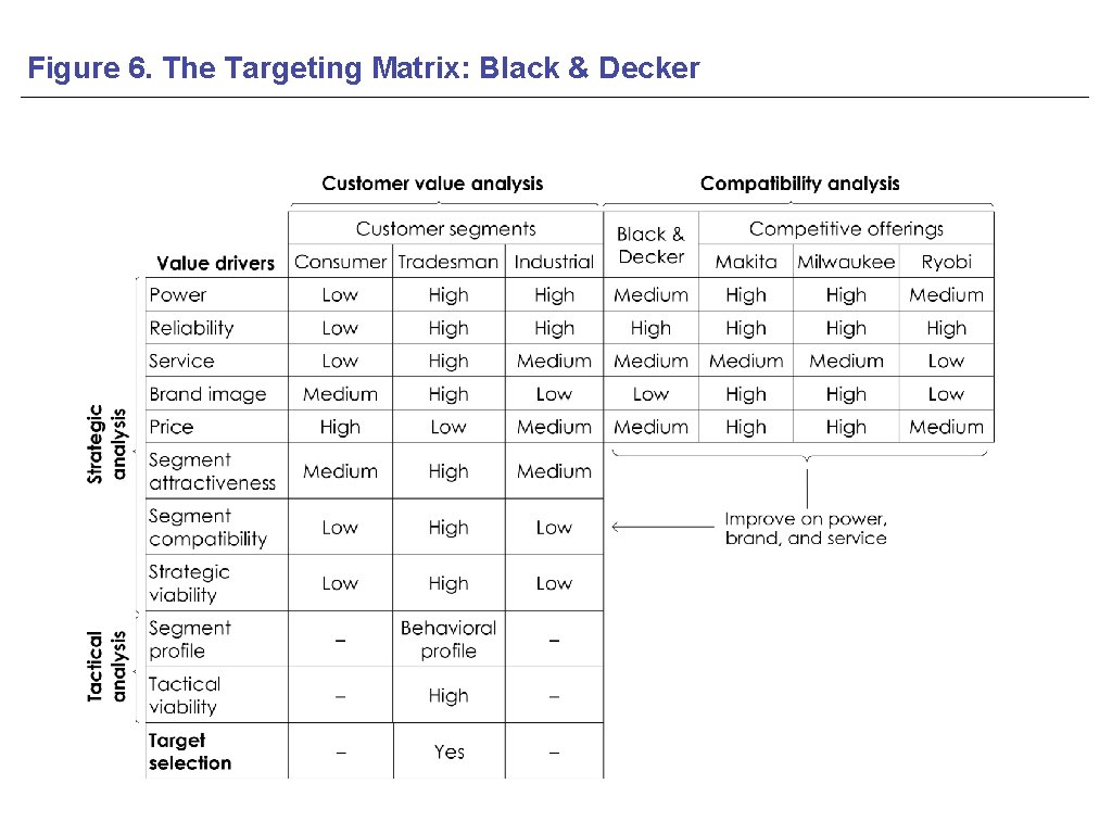 Figure 6. The Targeting Matrix: Black & Decker © 2019 by Alexander Chernev 