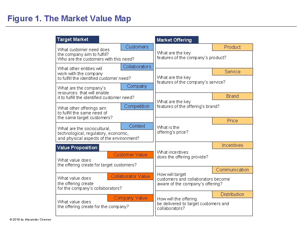 Figure 1. The Market Value Map Target Market Offering Customers What customer need does