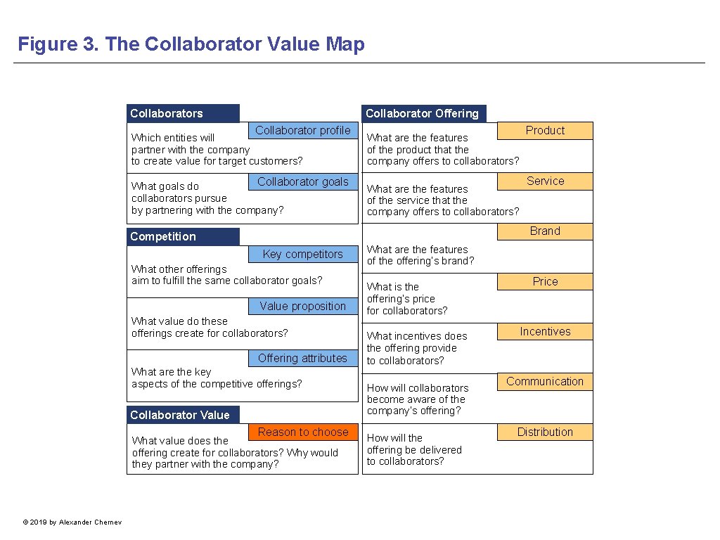 Figure 3. The Collaborator Value Map Collaborators Collaborator Offering Collaborator profile Which entities will