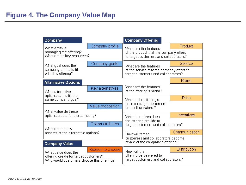 Figure 4. The Company Value Map Company Offering What entity is managing the offering?