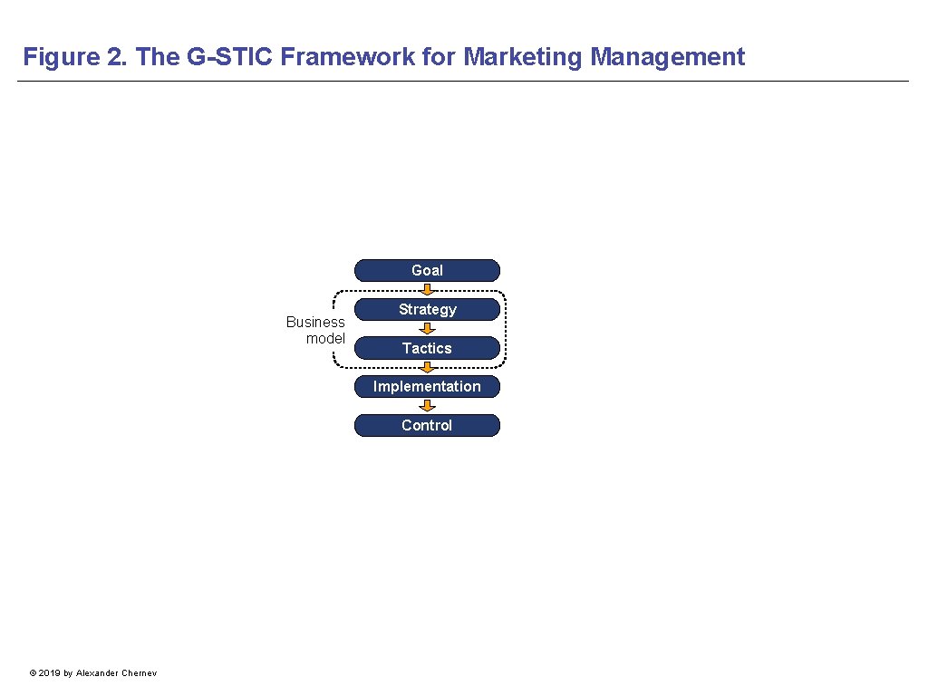 Figure 2. The G-STIC Framework for Marketing Management Goal Business model Strategy Tactics Implementation