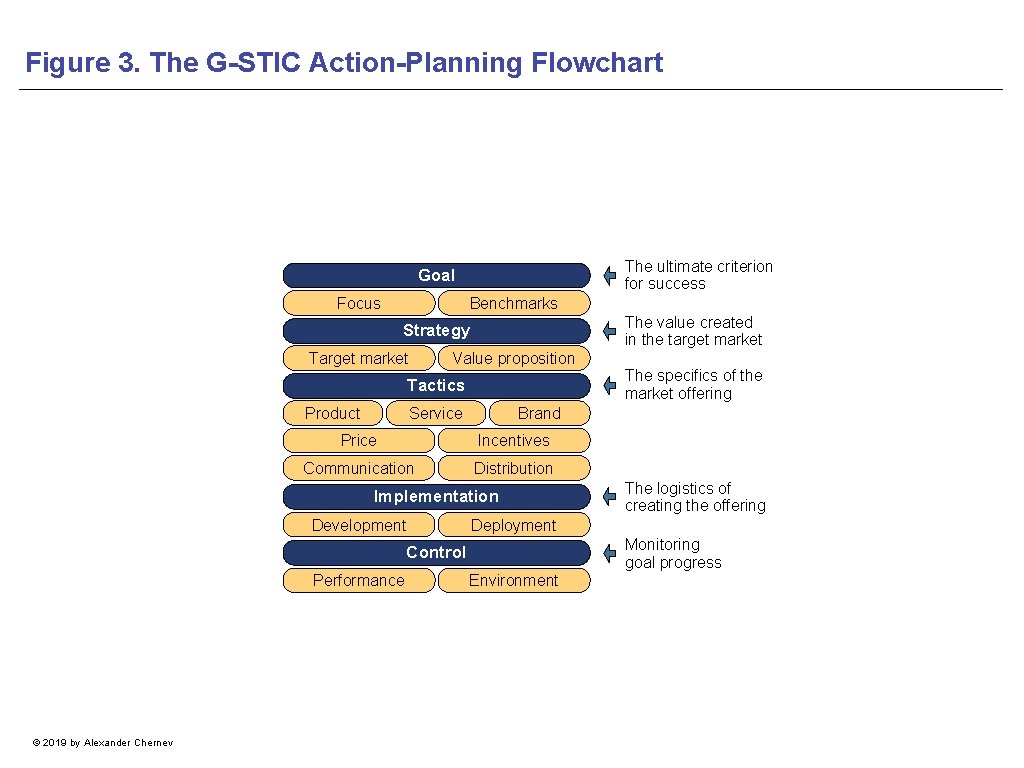 Figure 3. The G-STIC Action-Planning Flowchart The ultimate criterion for success Goal Focus Benchmarks