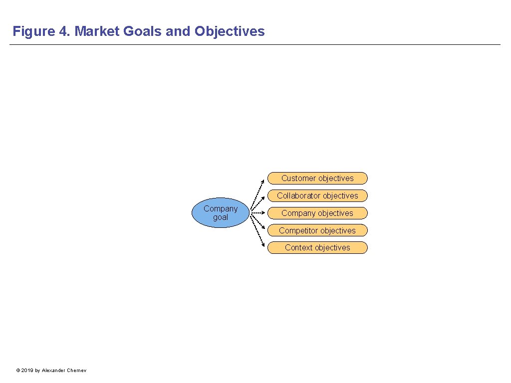 Figure 4. Market Goals and Objectives Customer objectives Collaborator objectives Company goal Company objectives