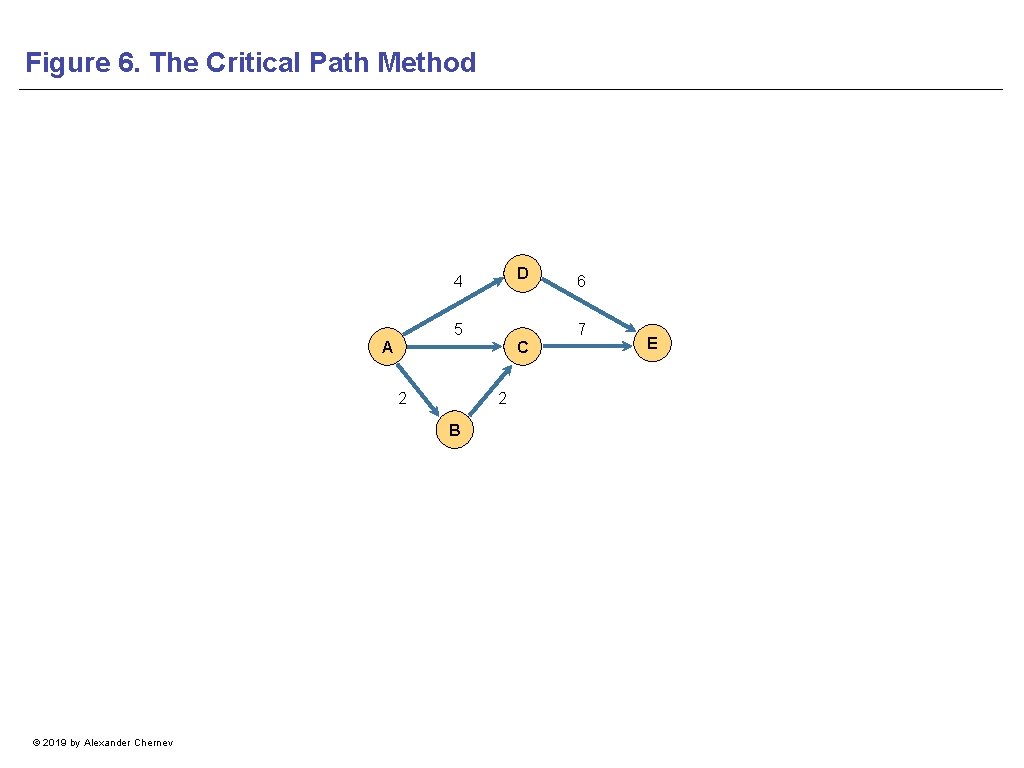 Figure 6. The Critical Path Method D 4 5 7 A C 2 2