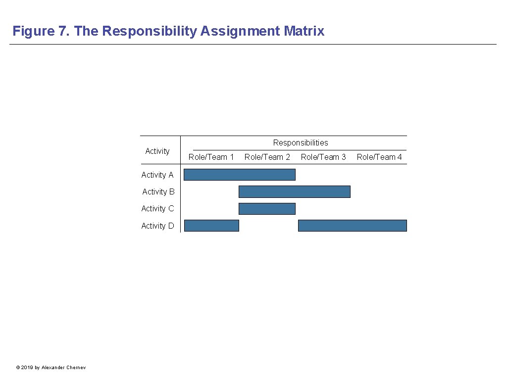 Figure 7. The Responsibility Assignment Matrix Activity A Activity B Activity C Activity D