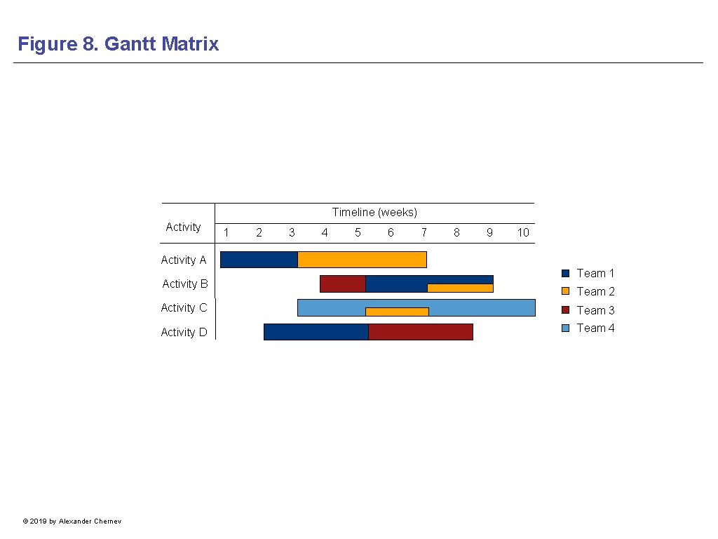 Figure 8. Gantt Matrix Timeline (weeks) Activity 1 2 3 4 5 6 7