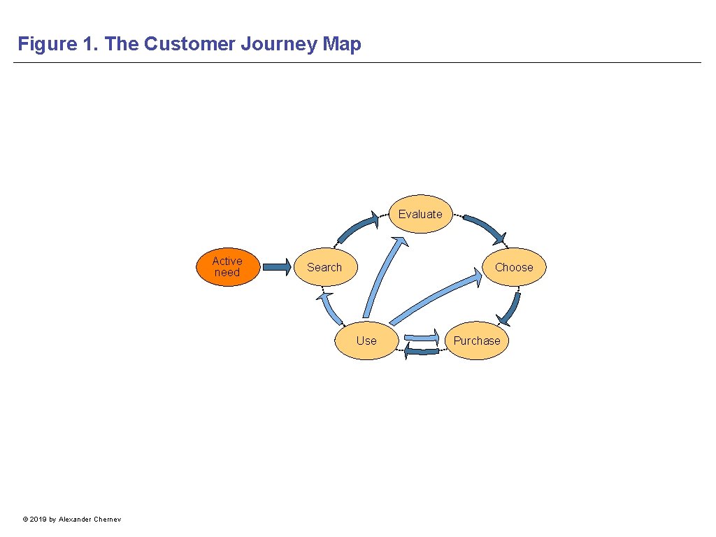 Figure 1. The Customer Journey Map Evaluate Active need Search Choose Use © 2019