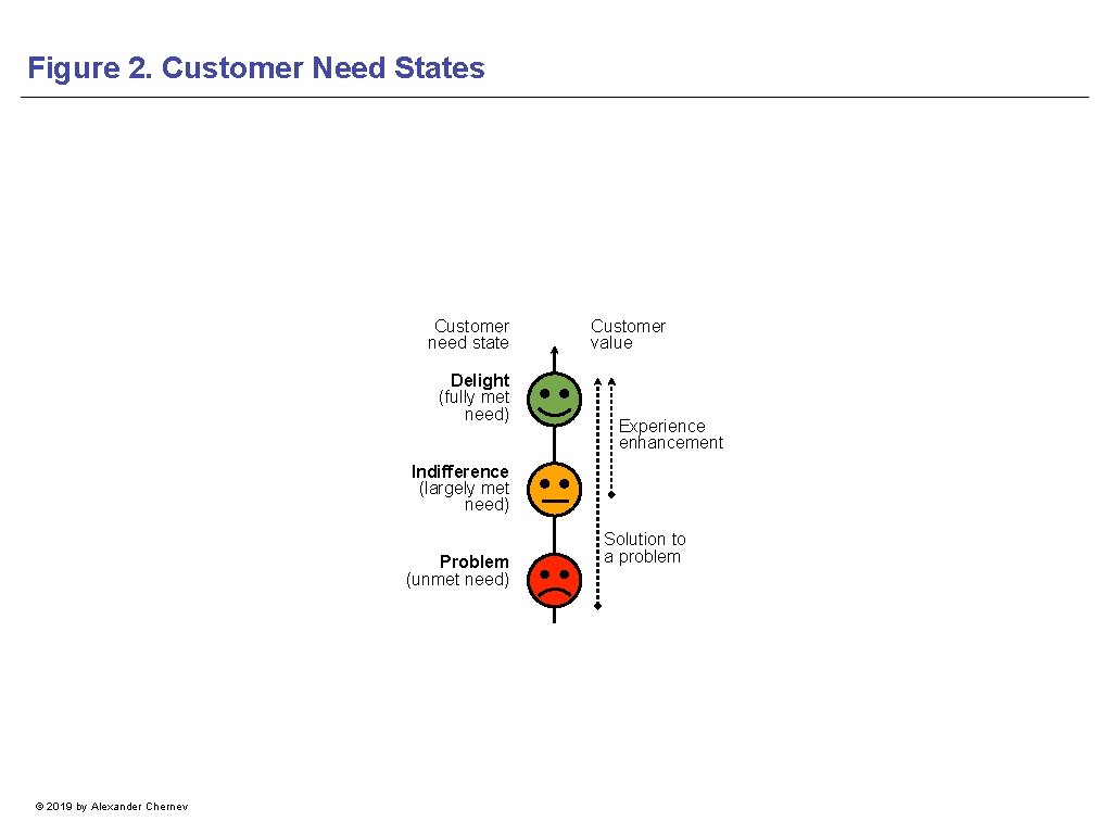 Figure 2. Customer Need States Customer need state Delight (fully met need) Customer value