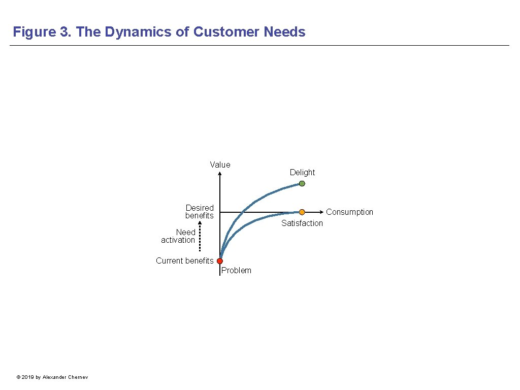 Figure 3. The Dynamics of Customer Needs Value Desired benefits Consumption Satisfaction Need activation