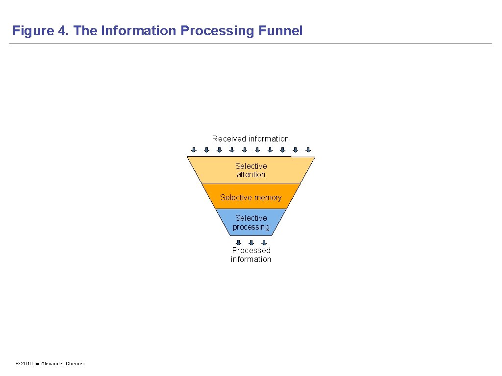 Figure 4. The Information Processing Funnel Received information Selective attention Selective memory Selective processing