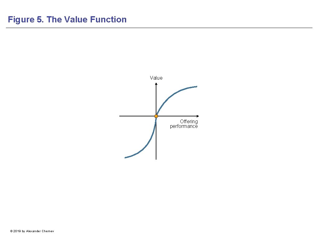 Figure 5. The Value Function Value Offering performance © 2019 by Alexander Chernev 