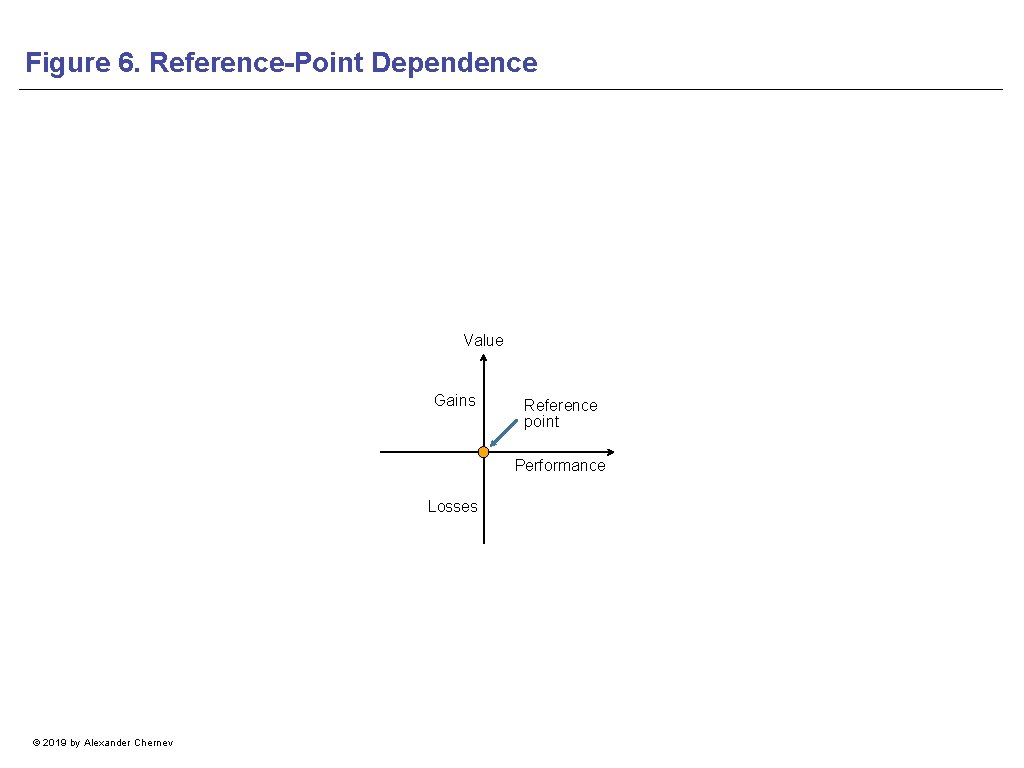 Figure 6. Reference-Point Dependence Value Gains Reference point Performance Losses © 2019 by Alexander