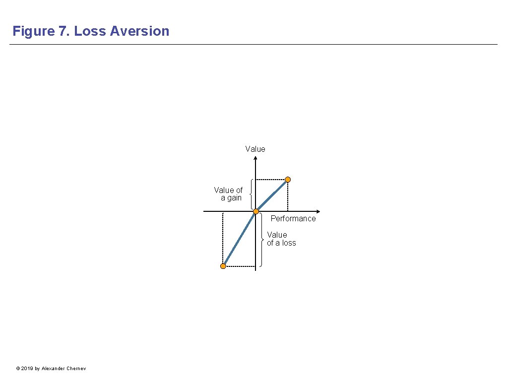 Figure 7. Loss Aversion Value of a gain Performance Value of a loss ©