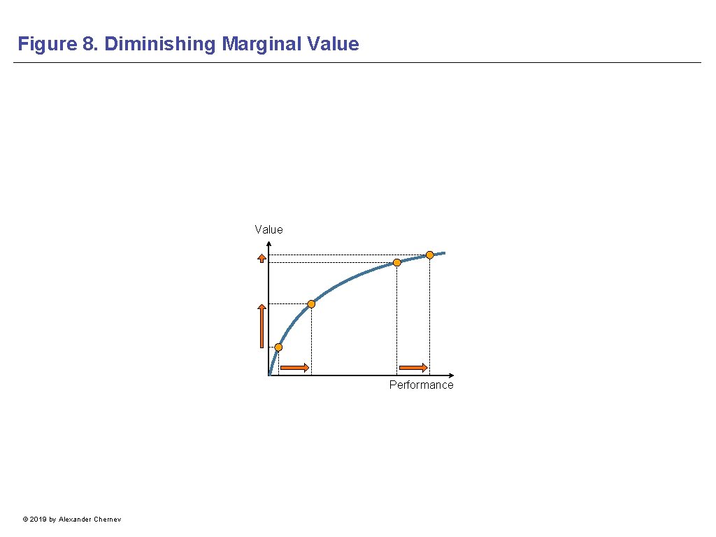 Figure 8. Diminishing Marginal Value Performance © 2019 by Alexander Chernev 