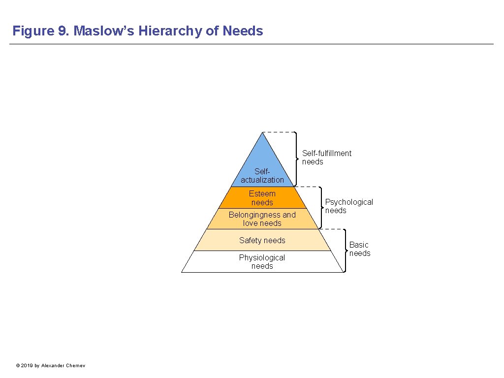 Figure 9. Maslow’s Hierarchy of Needs Self-fulfillment needs Selfactualization Esteem needs Belongingness and love
