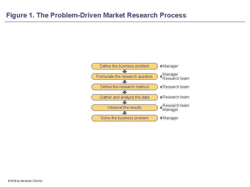 Figure 1. The Problem-Driven Market Research Process Define the business problem Formulate the research