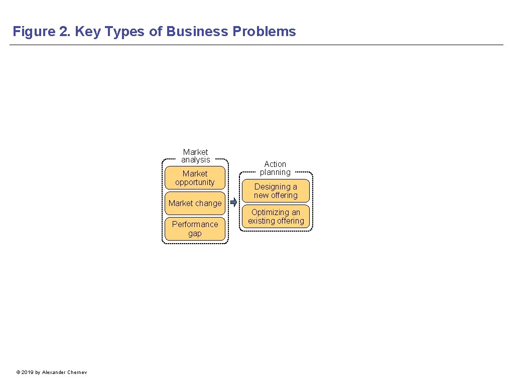 Figure 2. Key Types of Business Problems Market analysis Market opportunity Market change Performance