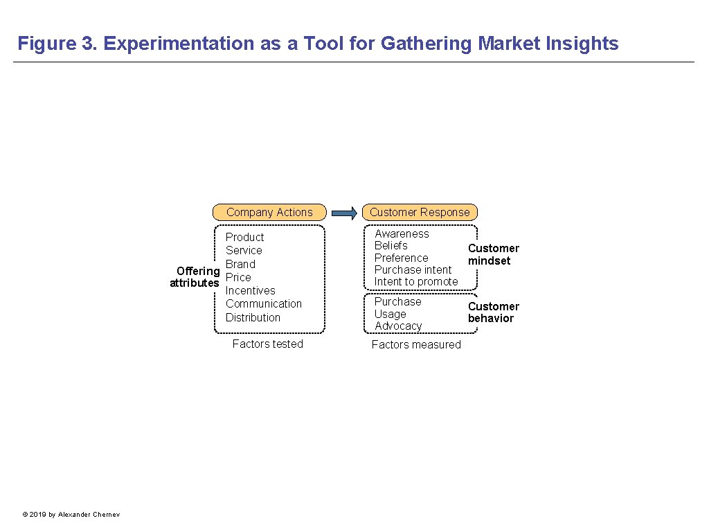 Figure 3. Experimentation as a Tool for Gathering Market Insights Company Actions Product Service
