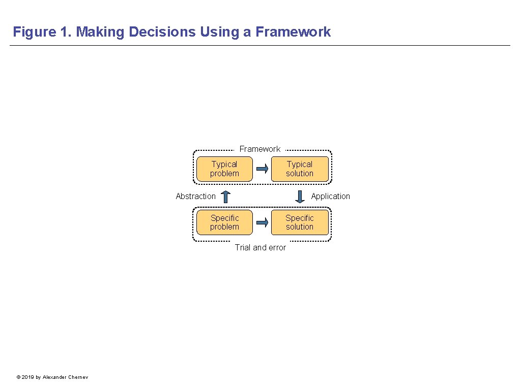 Figure 1. Making Decisions Using a Framework Typical problem Typical solution Abstraction Application Specific