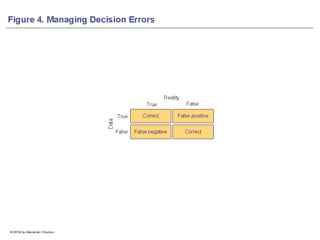 Figure 4. Managing Decision Errors Data Reality © 2019 by Alexander Chernev True False
