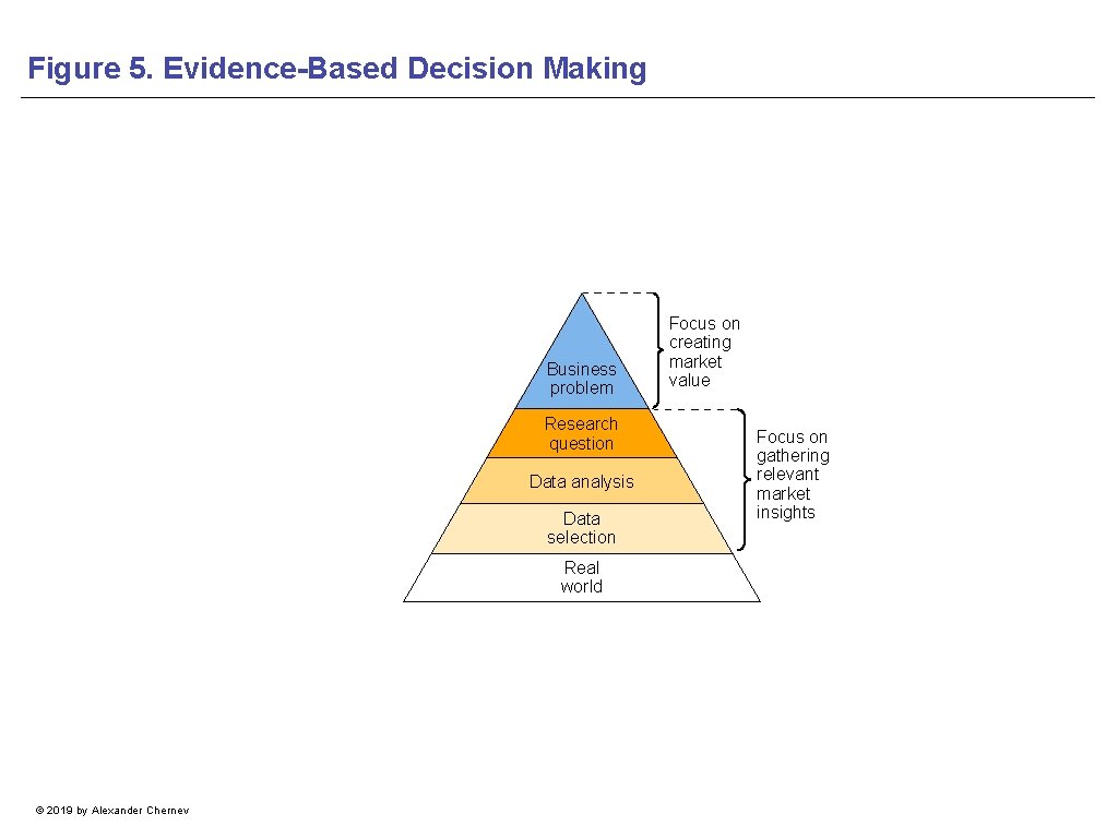 Figure 5. Evidence-Based Decision Making Business problem Research question Data analysis Data selection Real