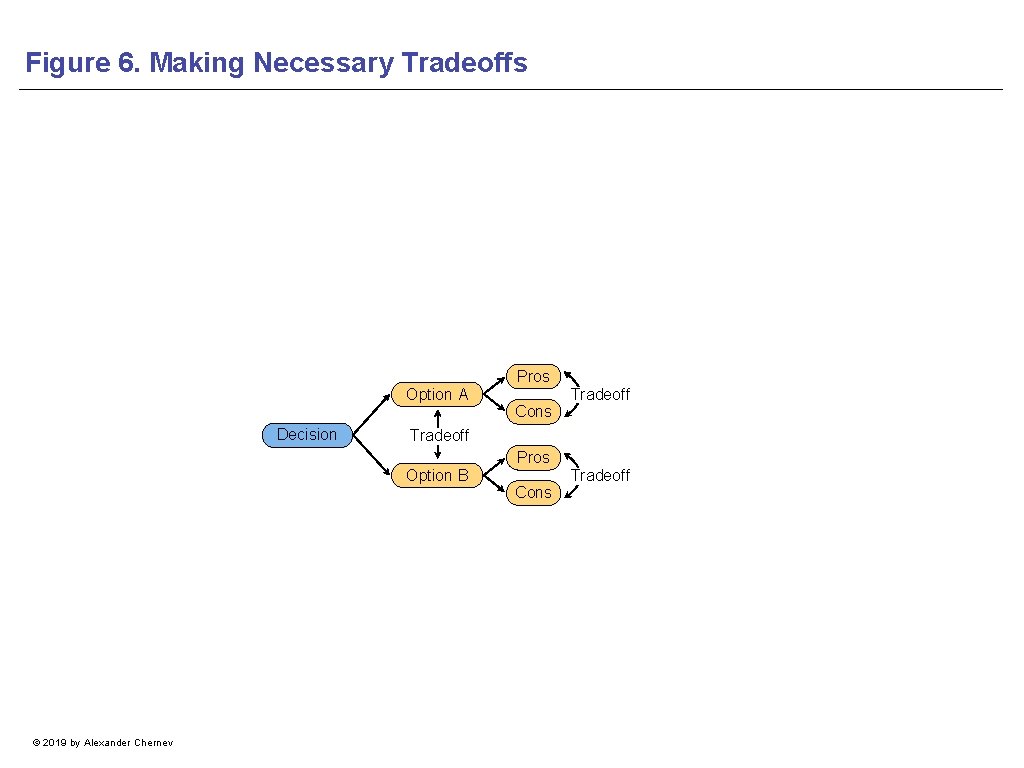 Figure 6. Making Necessary Tradeoffs Pros Option A Decision Tradeoff Option B © 2019