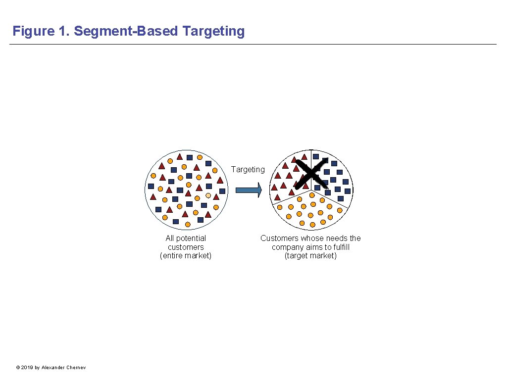 Figure 1. Segment-Based Targeting All potential customers (entire market) © 2019 by Alexander Chernev