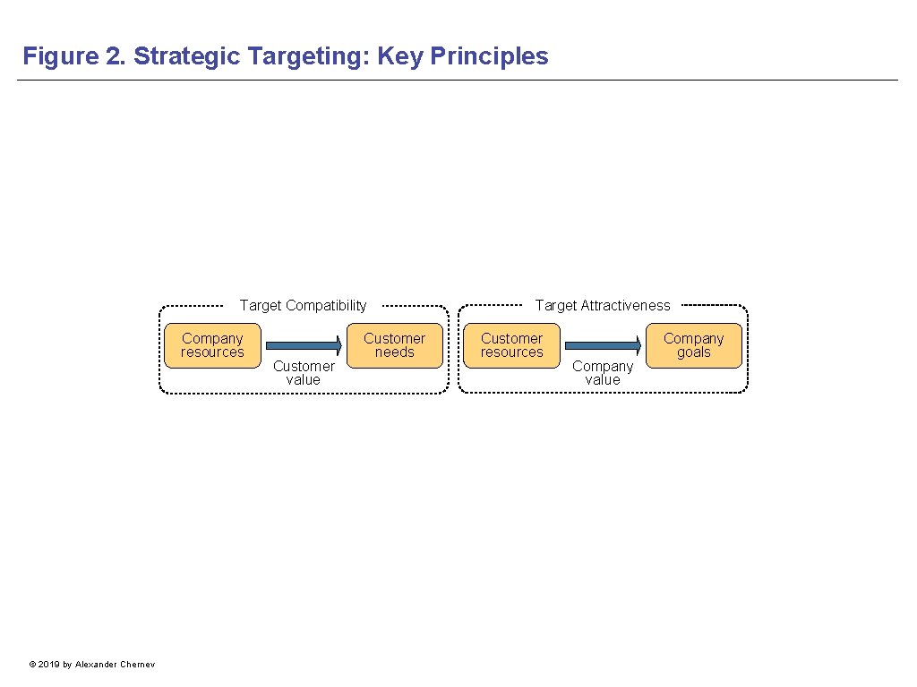 Figure 2. Strategic Targeting: Key Principles Target Compatibility Company resources © 2019 by Alexander