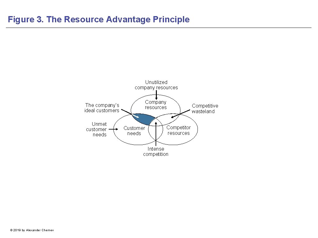 Figure 3. The Resource Advantage Principle Unutilized company resources The company’s ideal customers Unmet