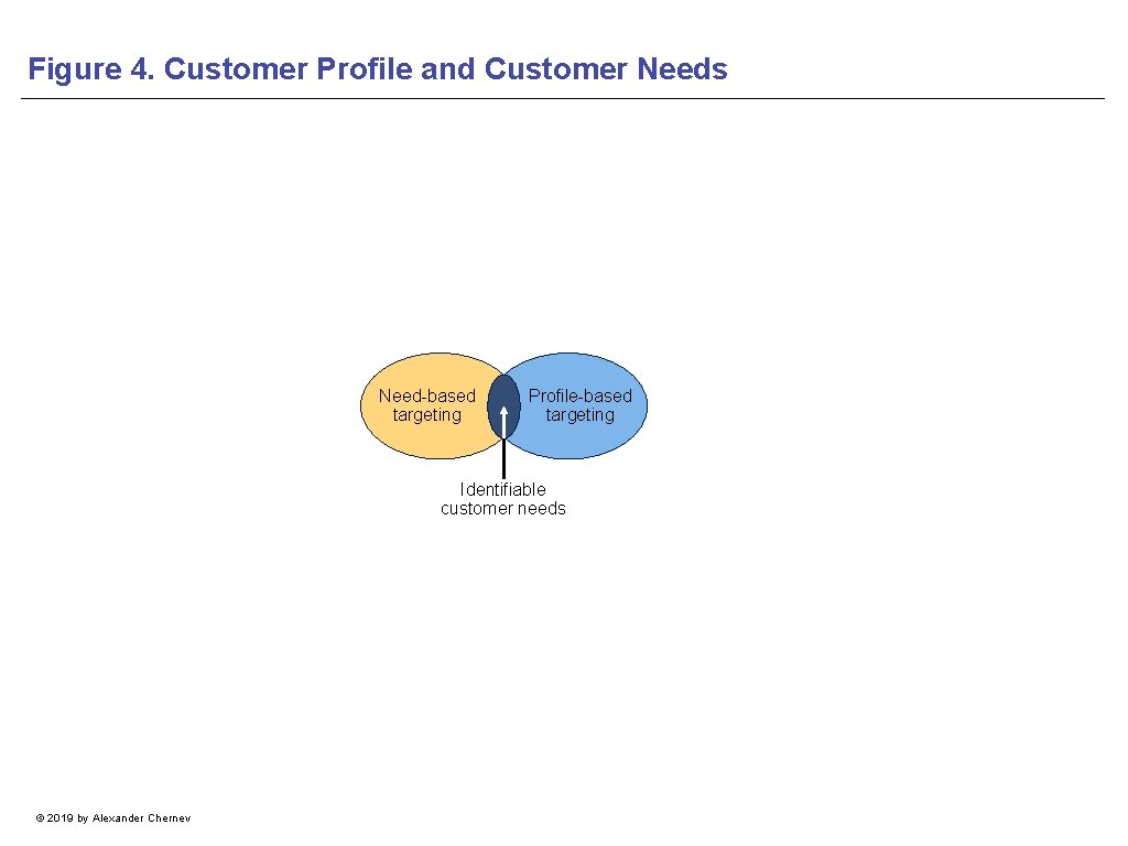Figure 4. Customer Profile and Customer Needs Need-based targeting Profile-based targeting Identifiable customer needs