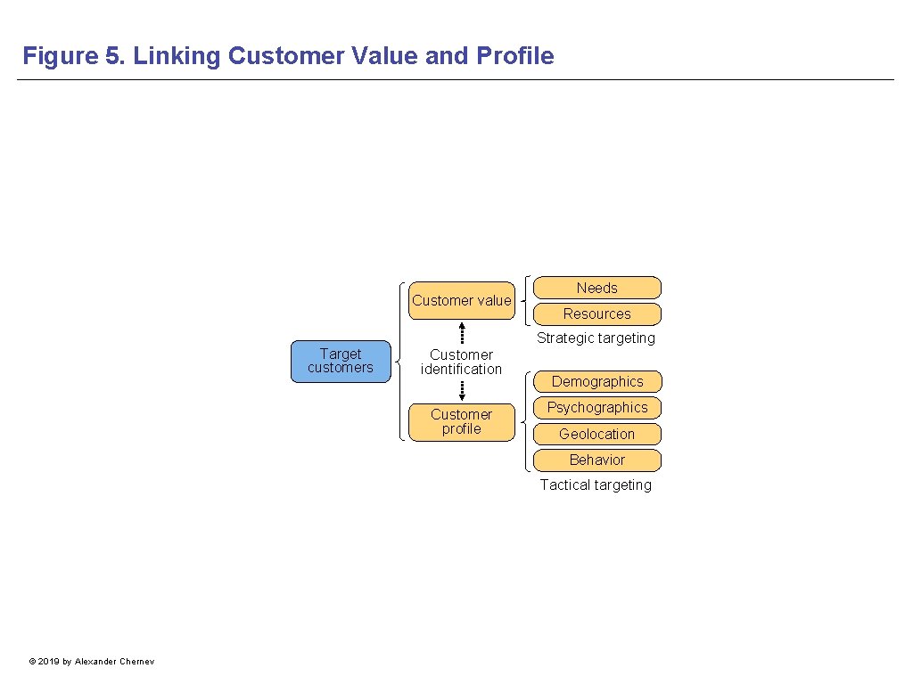 Figure 5. Linking Customer Value and Profile Customer value Needs Resources Strategic targeting Target